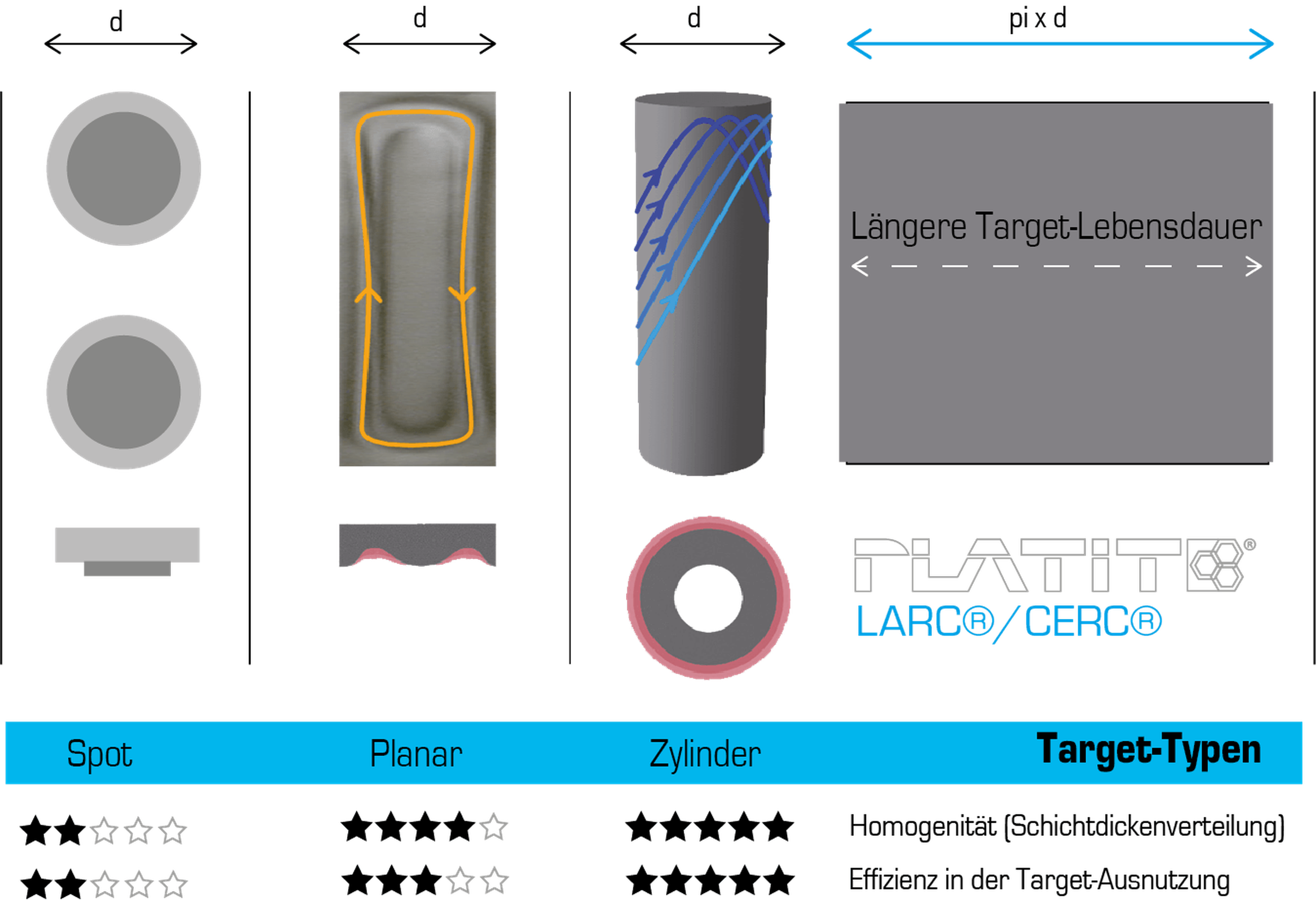 Comparison arc cathodes