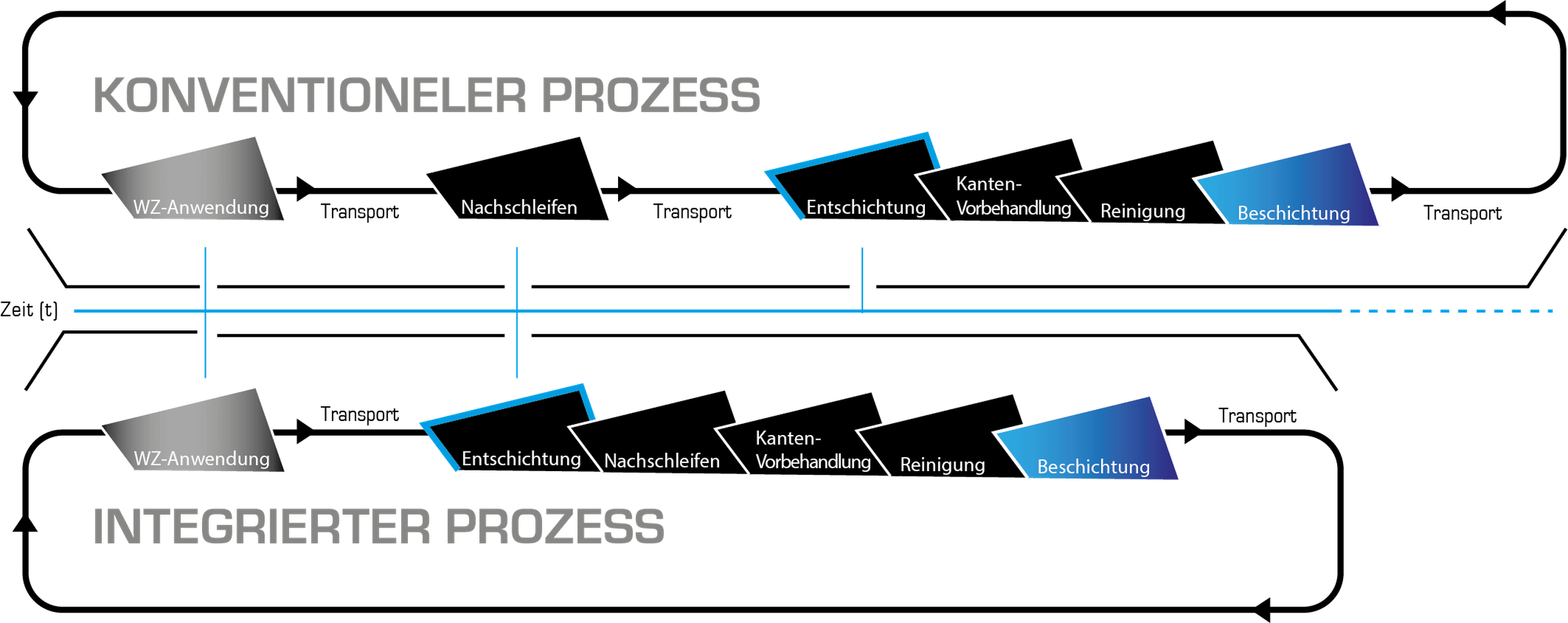 Vergleich konventioneller Prozess, integrierter Prozess