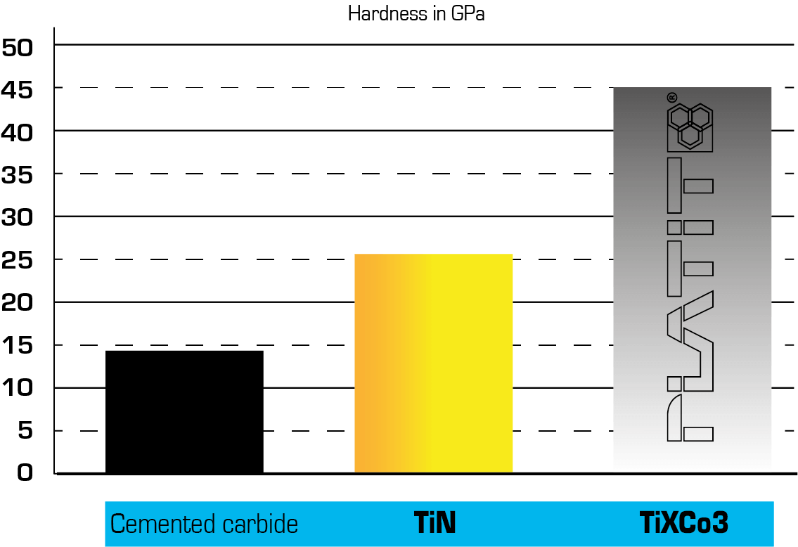 Coating hardness comparison